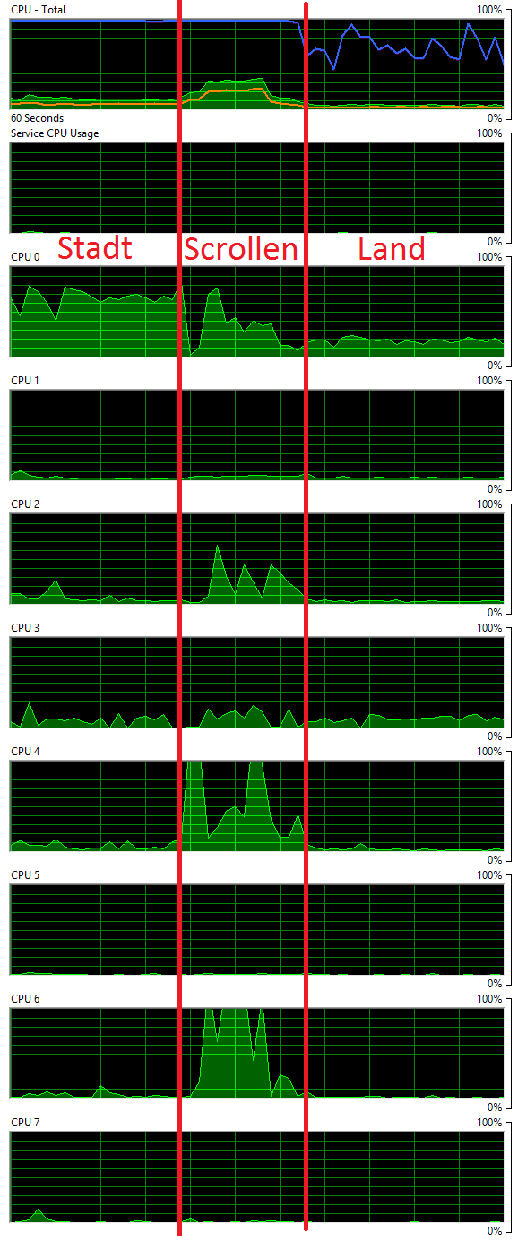 CPU Auslastung in Game