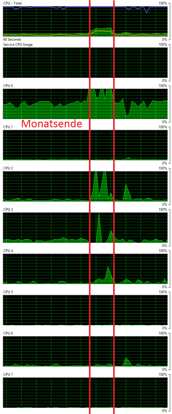 CPU Auslastung zum Monatsende