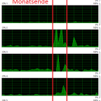 CPU Auslastung zum Monatsende